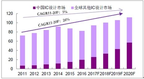 一文看懂中國芯片行業發展情況 半導體核心產業鏈分析及市場營銷策劃